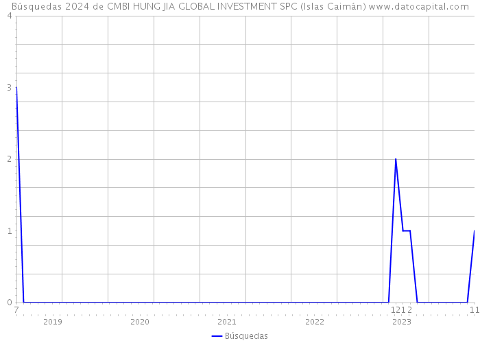 Búsquedas 2024 de CMBI HUNG JIA GLOBAL INVESTMENT SPC (Islas Caimán) 