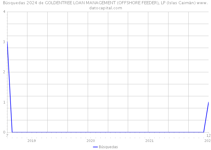 Búsquedas 2024 de GOLDENTREE LOAN MANAGEMENT (OFFSHORE FEEDER), LP (Islas Caimán) 