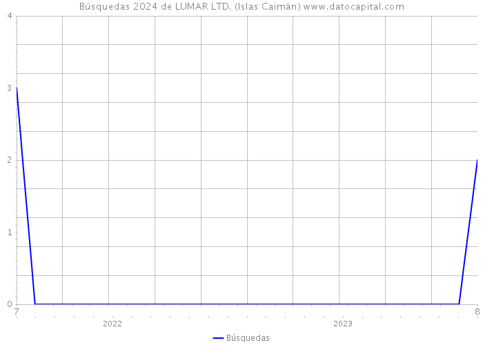 Búsquedas 2024 de LUMAR LTD. (Islas Caimán) 