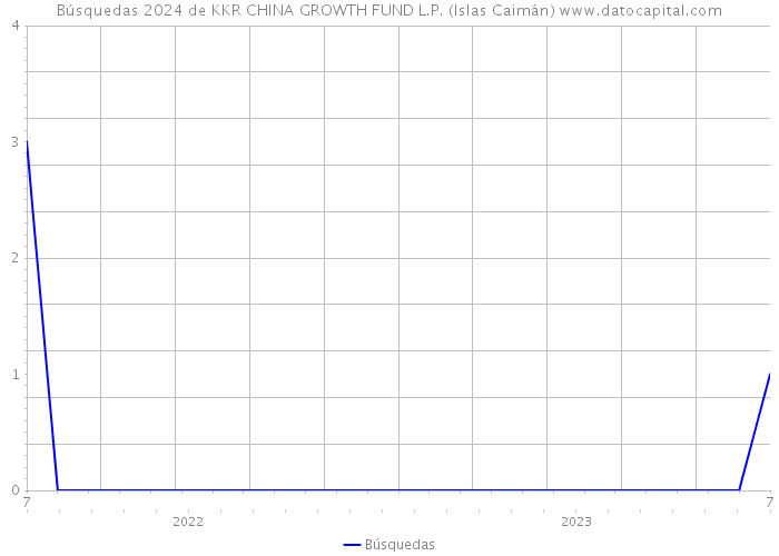 Búsquedas 2024 de KKR CHINA GROWTH FUND L.P. (Islas Caimán) 