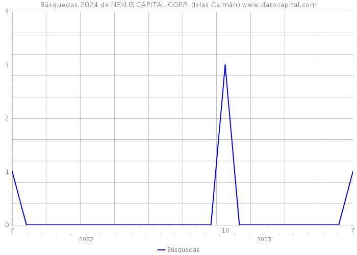 Búsquedas 2024 de NEXUS CAPITAL CORP. (Islas Caimán) 