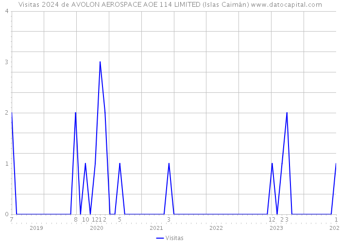 Visitas 2024 de AVOLON AEROSPACE AOE 114 LIMITED (Islas Caimán) 