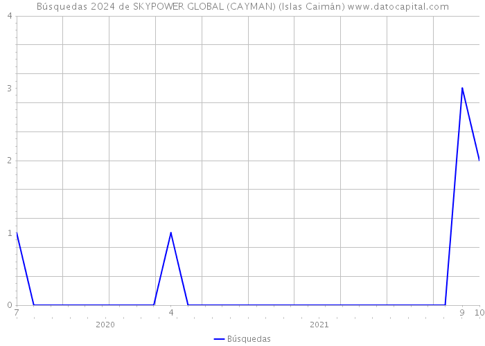 Búsquedas 2024 de SKYPOWER GLOBAL (CAYMAN) (Islas Caimán) 