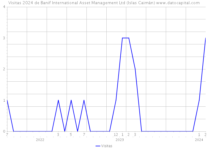 Visitas 2024 de Banif International Asset Management Ltd (Islas Caimán) 