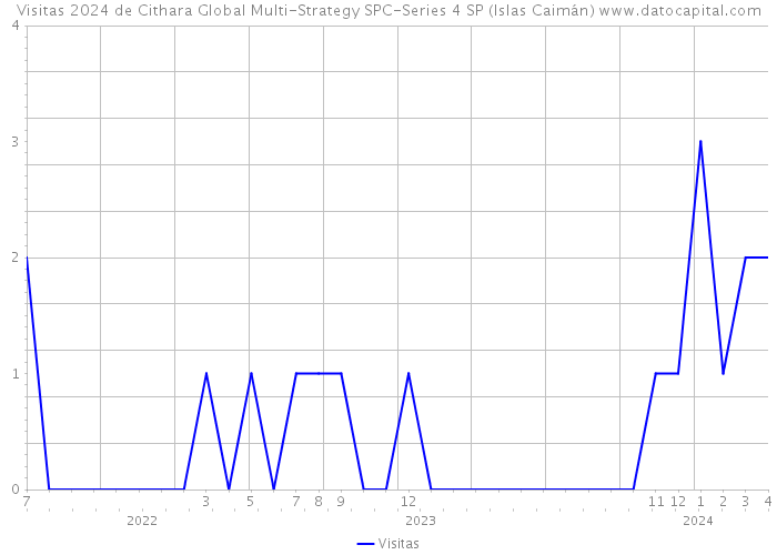 Visitas 2024 de Cithara Global Multi-Strategy SPC-Series 4 SP (Islas Caimán) 