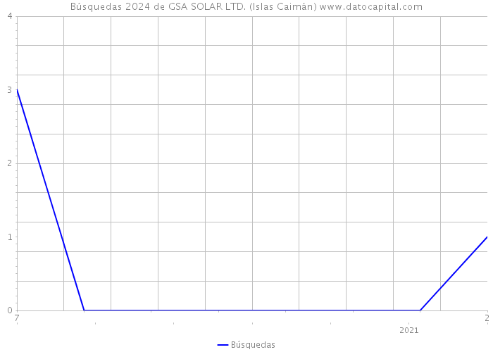 Búsquedas 2024 de GSA SOLAR LTD. (Islas Caimán) 