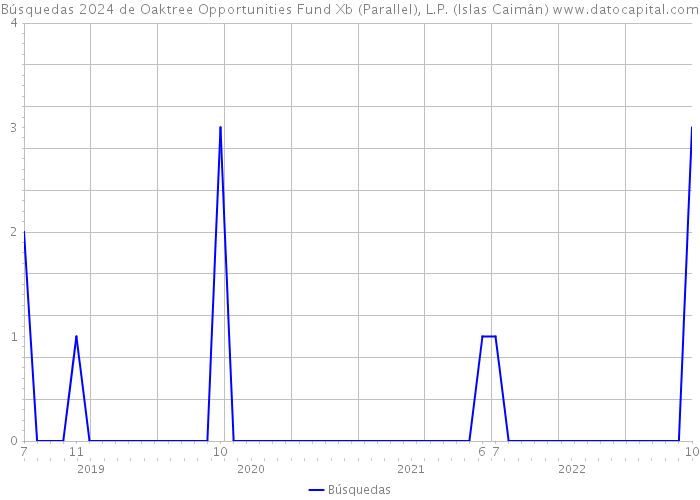 Búsquedas 2024 de Oaktree Opportunities Fund Xb (Parallel), L.P. (Islas Caimán) 