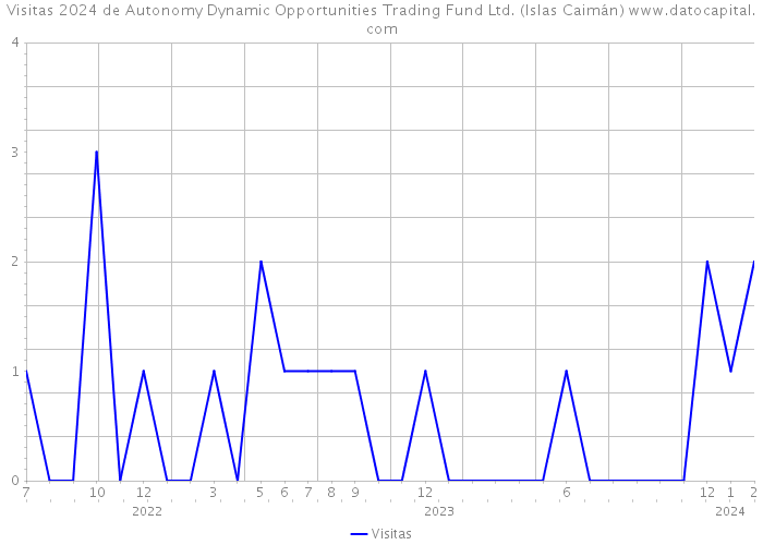 Visitas 2024 de Autonomy Dynamic Opportunities Trading Fund Ltd. (Islas Caimán) 