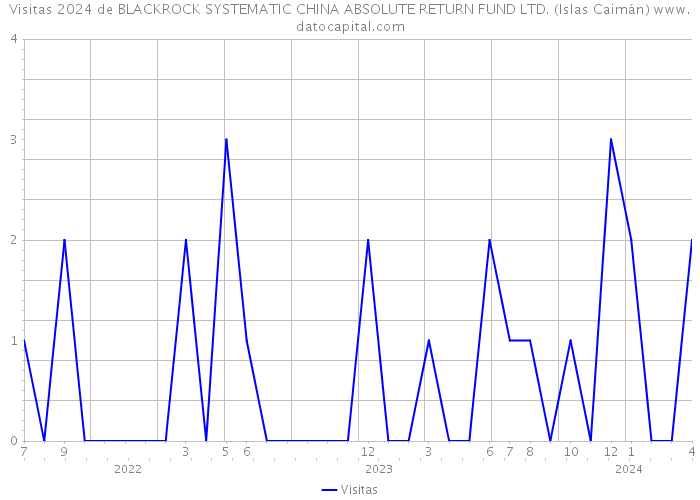 Visitas 2024 de BLACKROCK SYSTEMATIC CHINA ABSOLUTE RETURN FUND LTD. (Islas Caimán) 