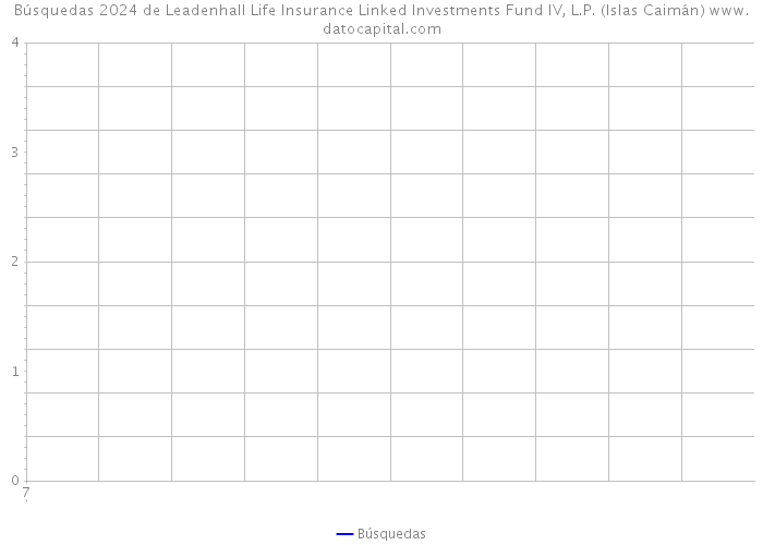 Búsquedas 2024 de Leadenhall Life Insurance Linked Investments Fund IV, L.P. (Islas Caimán) 