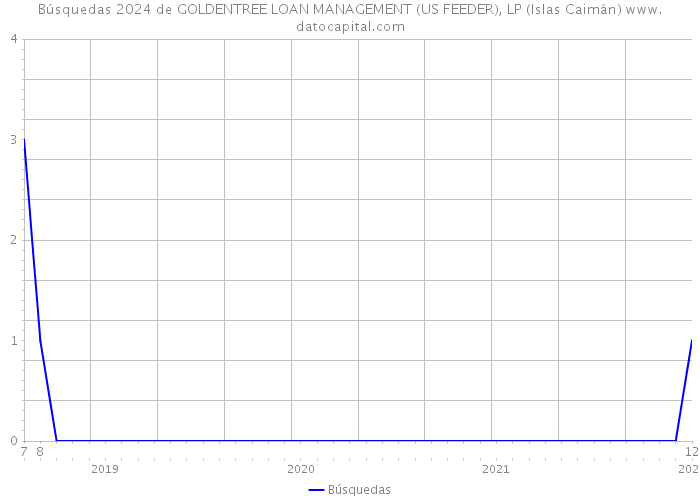 Búsquedas 2024 de GOLDENTREE LOAN MANAGEMENT (US FEEDER), LP (Islas Caimán) 
