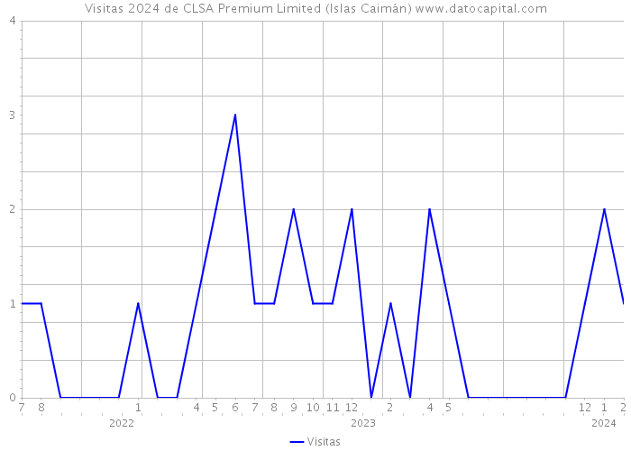Visitas 2024 de CLSA Premium Limited (Islas Caimán) 