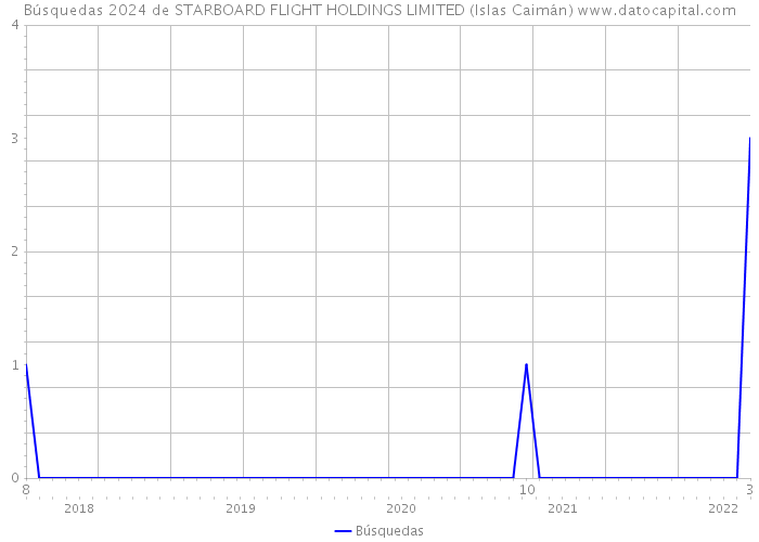 Búsquedas 2024 de STARBOARD FLIGHT HOLDINGS LIMITED (Islas Caimán) 