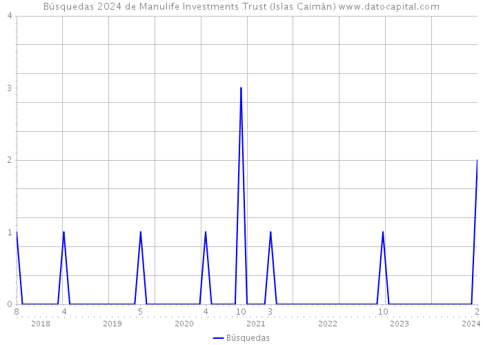 Búsquedas 2024 de Manulife Investments Trust (Islas Caimán) 