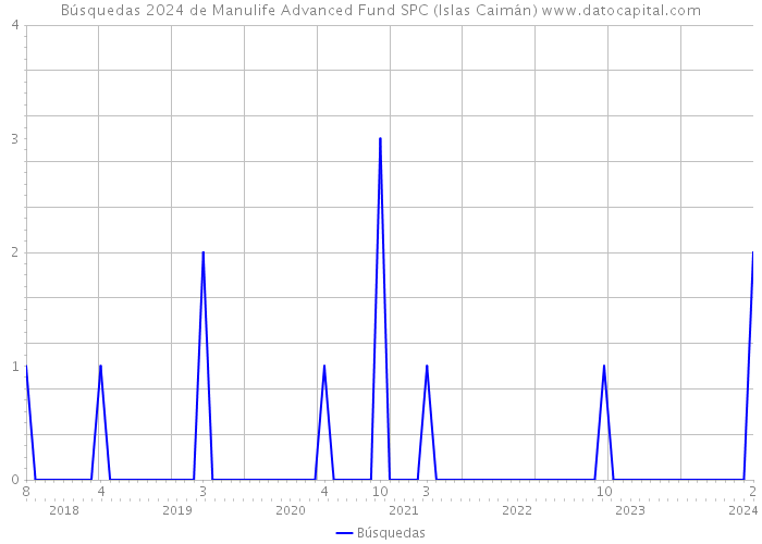Búsquedas 2024 de Manulife Advanced Fund SPC (Islas Caimán) 