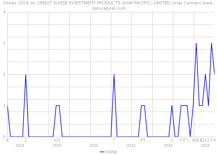 Visitas 2024 de CREDIT SUISSE INVESTMENT PRODUCTS (ASIA PACIFIC) LIMITED (Islas Caimán) 