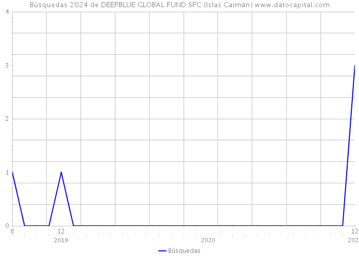Búsquedas 2024 de DEEPBLUE GLOBAL FUND SPC (Islas Caimán) 