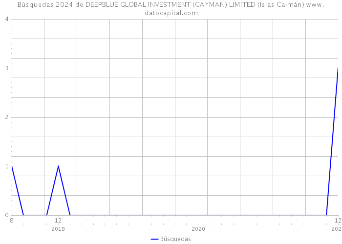 Búsquedas 2024 de DEEPBLUE GLOBAL INVESTMENT (CAYMAN) LIMITED (Islas Caimán) 