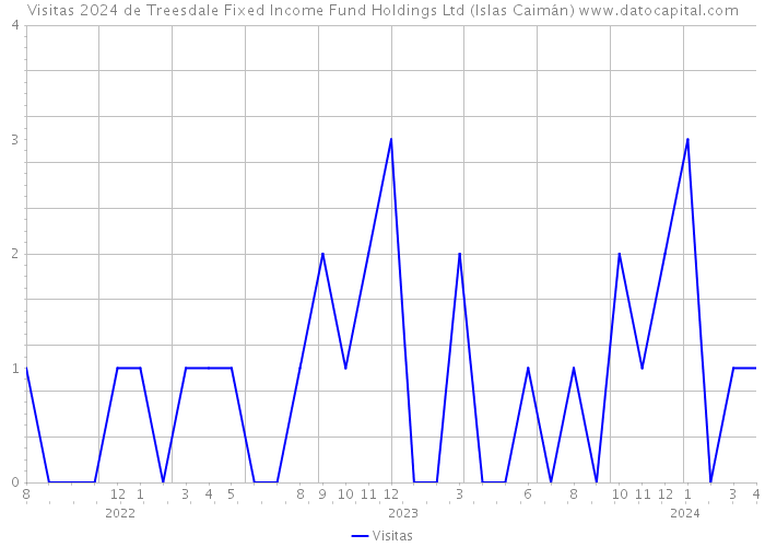 Visitas 2024 de Treesdale Fixed Income Fund Holdings Ltd (Islas Caimán) 