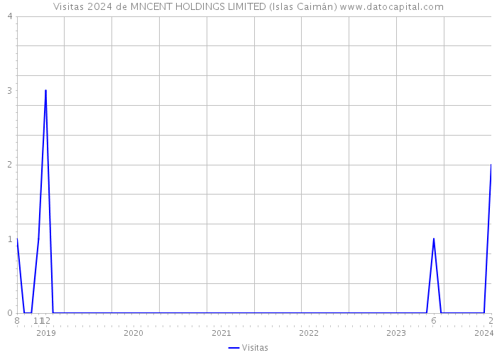 Visitas 2024 de MNCENT HOLDINGS LIMITED (Islas Caimán) 