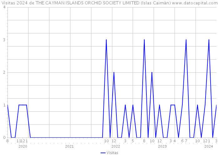 Visitas 2024 de THE CAYMAN ISLANDS ORCHID SOCIETY LIMITED (Islas Caimán) 