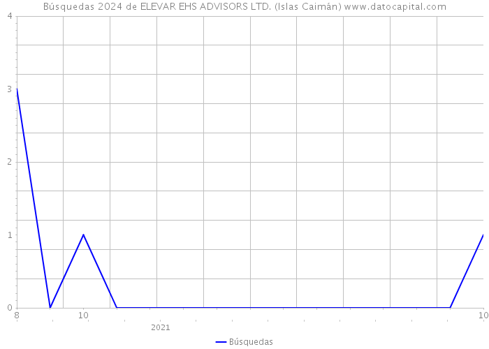 Búsquedas 2024 de ELEVAR EHS ADVISORS LTD. (Islas Caimán) 