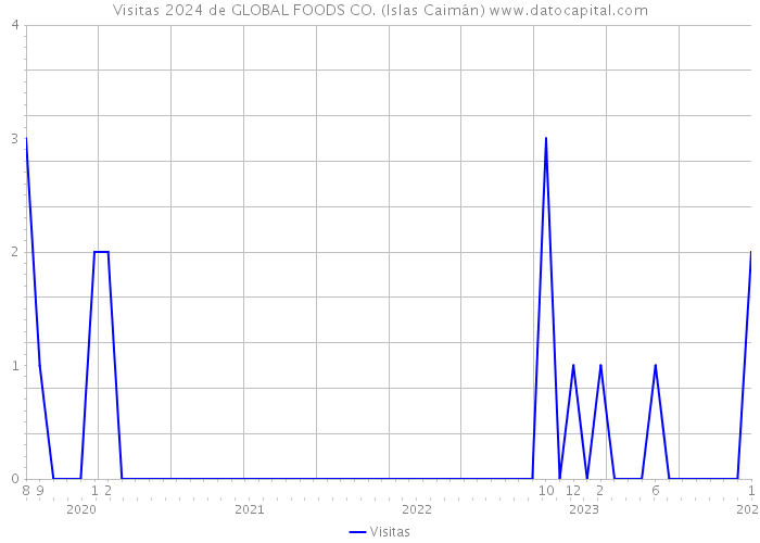 Visitas 2024 de GLOBAL FOODS CO. (Islas Caimán) 