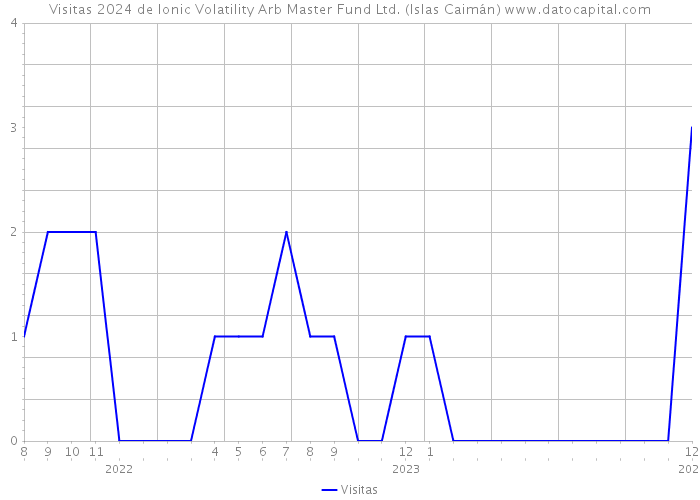 Visitas 2024 de Ionic Volatility Arb Master Fund Ltd. (Islas Caimán) 