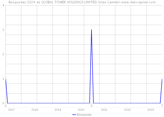 Búsquedas 2024 de GLOBAL TOWER HOLDINGS LIMITED (Islas Caimán) 