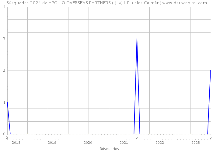 Búsquedas 2024 de APOLLO OVERSEAS PARTNERS (I) IX, L.P. (Islas Caimán) 