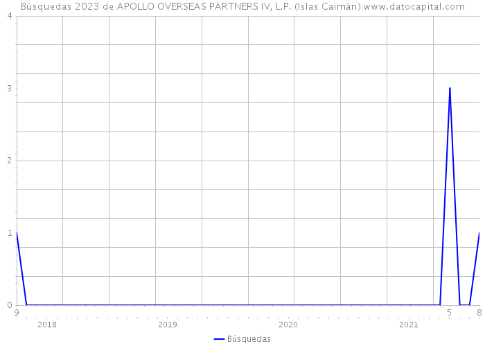 Búsquedas 2023 de APOLLO OVERSEAS PARTNERS IV, L.P. (Islas Caimán) 