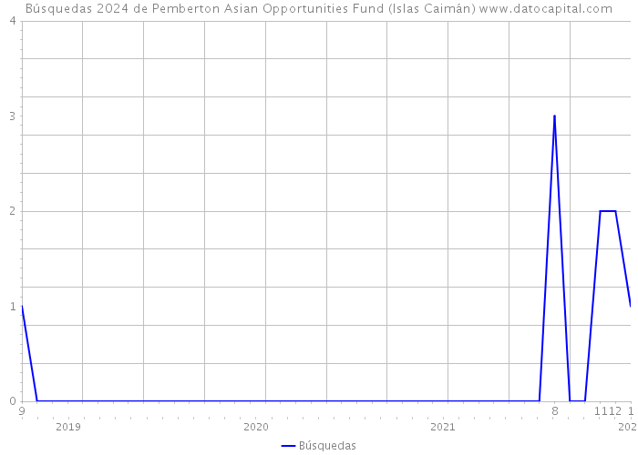 Búsquedas 2024 de Pemberton Asian Opportunities Fund (Islas Caimán) 