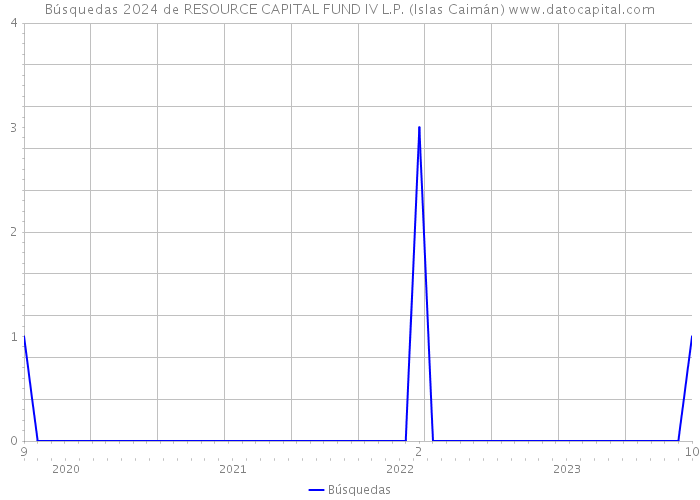 Búsquedas 2024 de RESOURCE CAPITAL FUND IV L.P. (Islas Caimán) 