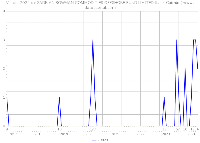 Visitas 2024 de SADRIAN BOWMAN COMMODITIES OFFSHORE FUND LIMITED (Islas Caimán) 