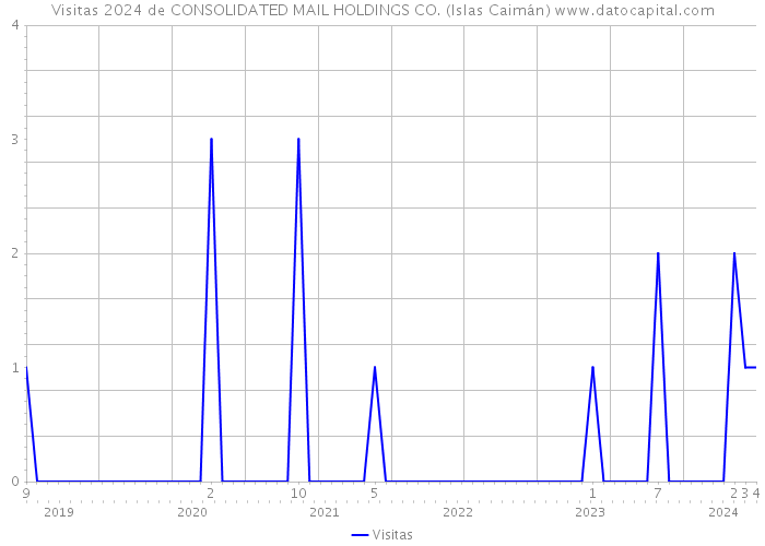Visitas 2024 de CONSOLIDATED MAIL HOLDINGS CO. (Islas Caimán) 