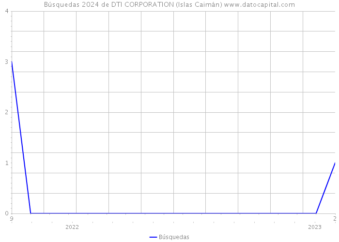 Búsquedas 2024 de DTI CORPORATION (Islas Caimán) 