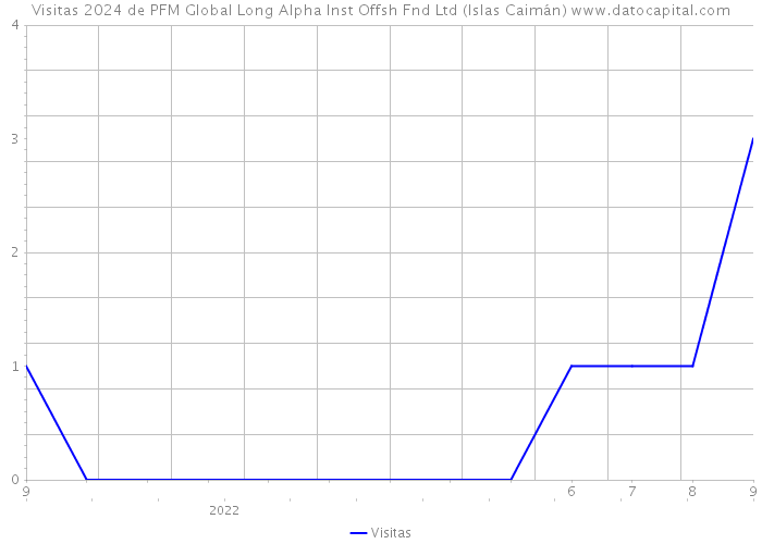 Visitas 2024 de PFM Global Long Alpha Inst Offsh Fnd Ltd (Islas Caimán) 