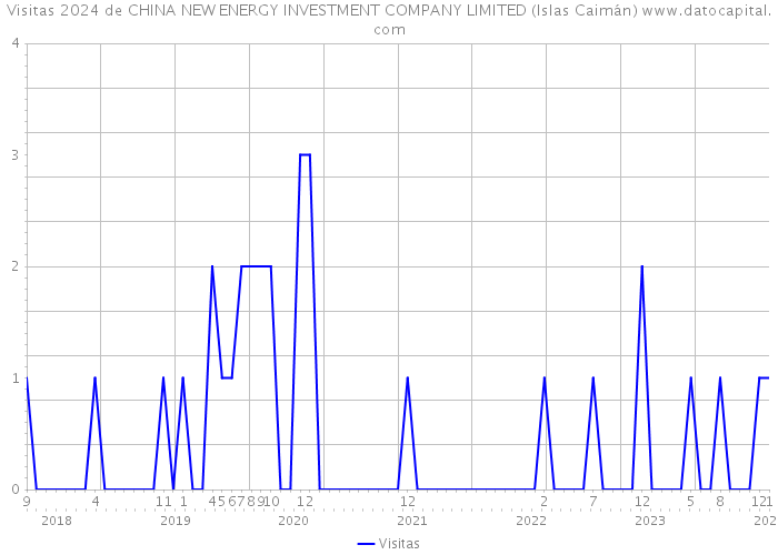 Visitas 2024 de CHINA NEW ENERGY INVESTMENT COMPANY LIMITED (Islas Caimán) 