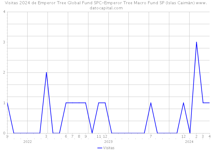 Visitas 2024 de Emperor Tree Global Fund SPC-Emperor Tree Macro Fund SP (Islas Caimán) 