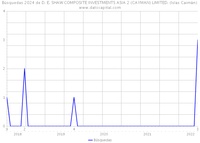 Búsquedas 2024 de D. E. SHAW COMPOSITE INVESTMENTS ASIA 2 (CAYMAN) LIMITED. (Islas Caimán) 