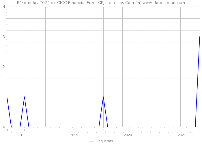 Búsquedas 2024 de CICC Financial Fund GP, Ltd. (Islas Caimán) 