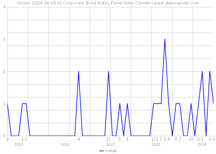 Visitas 2024 de US IG Corporate Bond Index Fund (Islas Caimán) 