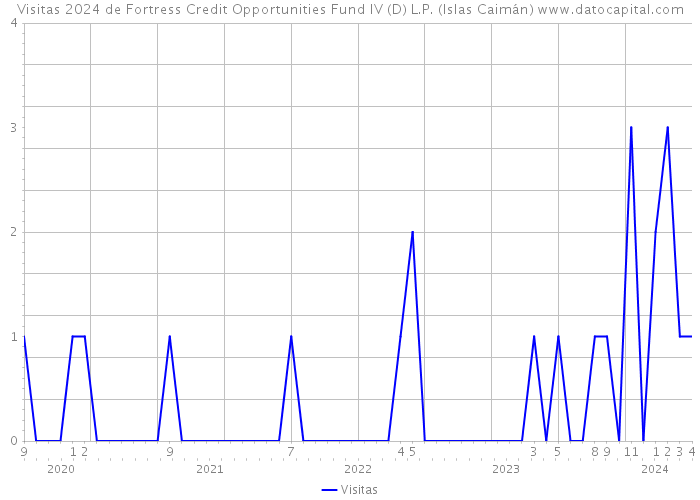Visitas 2024 de Fortress Credit Opportunities Fund IV (D) L.P. (Islas Caimán) 
