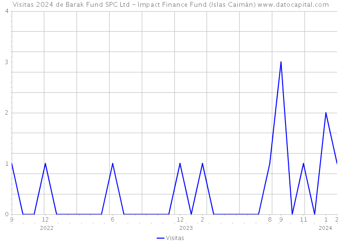 Visitas 2024 de Barak Fund SPC Ltd - Impact Finance Fund (Islas Caimán) 