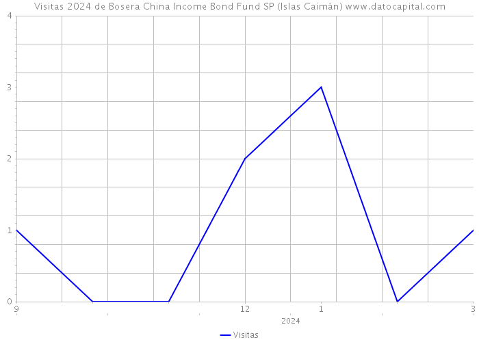 Visitas 2024 de Bosera China Income Bond Fund SP (Islas Caimán) 