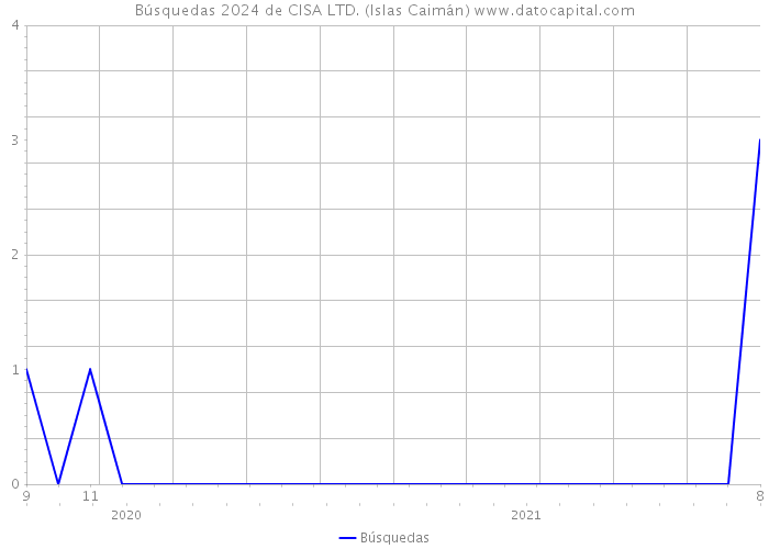 Búsquedas 2024 de CISA LTD. (Islas Caimán) 