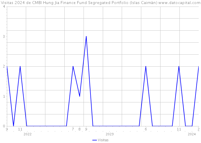 Visitas 2024 de CMBI Hung Jia Finance Fund Segregated Portfolio (Islas Caimán) 