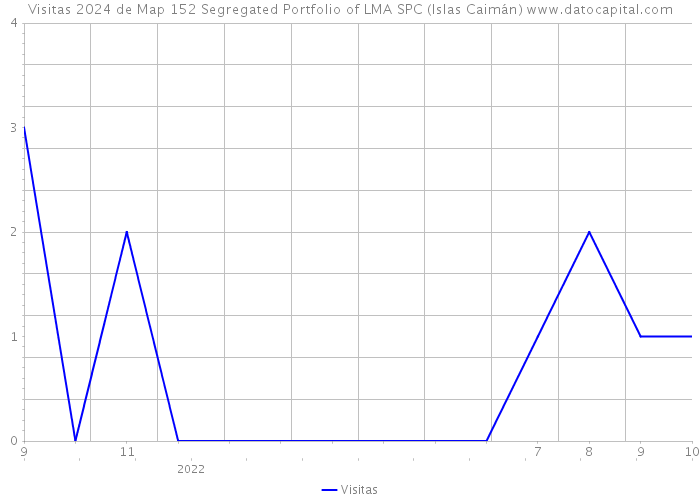 Visitas 2024 de Map 152 Segregated Portfolio of LMA SPC (Islas Caimán) 