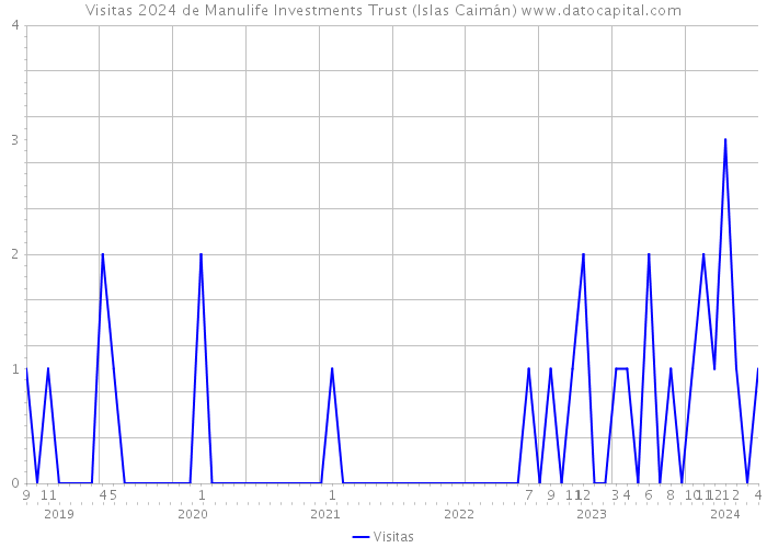 Visitas 2024 de Manulife Investments Trust (Islas Caimán) 