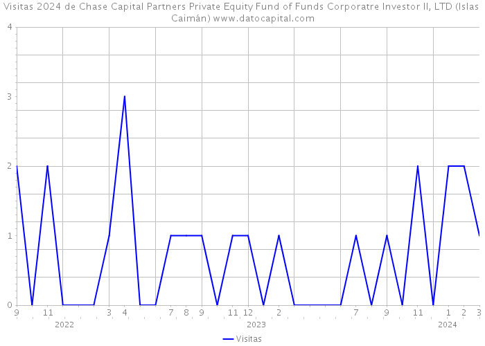 Visitas 2024 de Chase Capital Partners Private Equity Fund of Funds Corporatre Investor II, LTD (Islas Caimán) 
